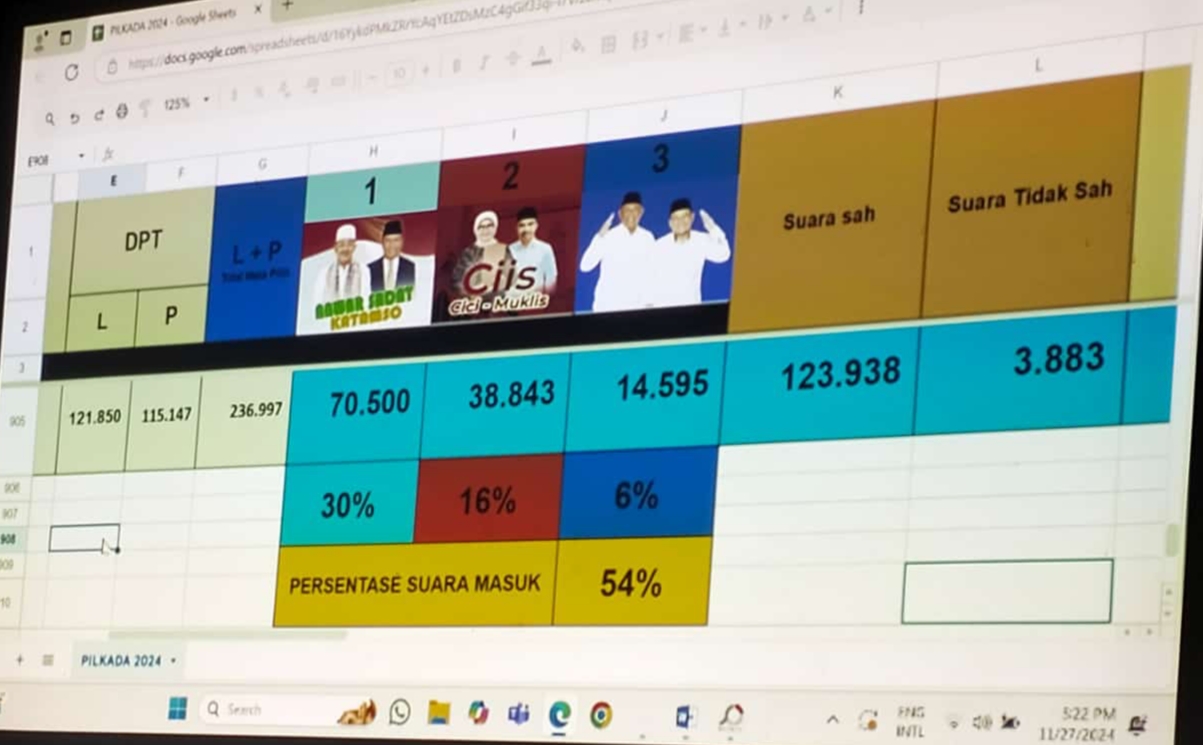 Hasil Hitungan Cepat Pilkada Tanjabbar, UAS -Katamso Unggul Jauh Dari Cici-Muklis dan Hairan Amin